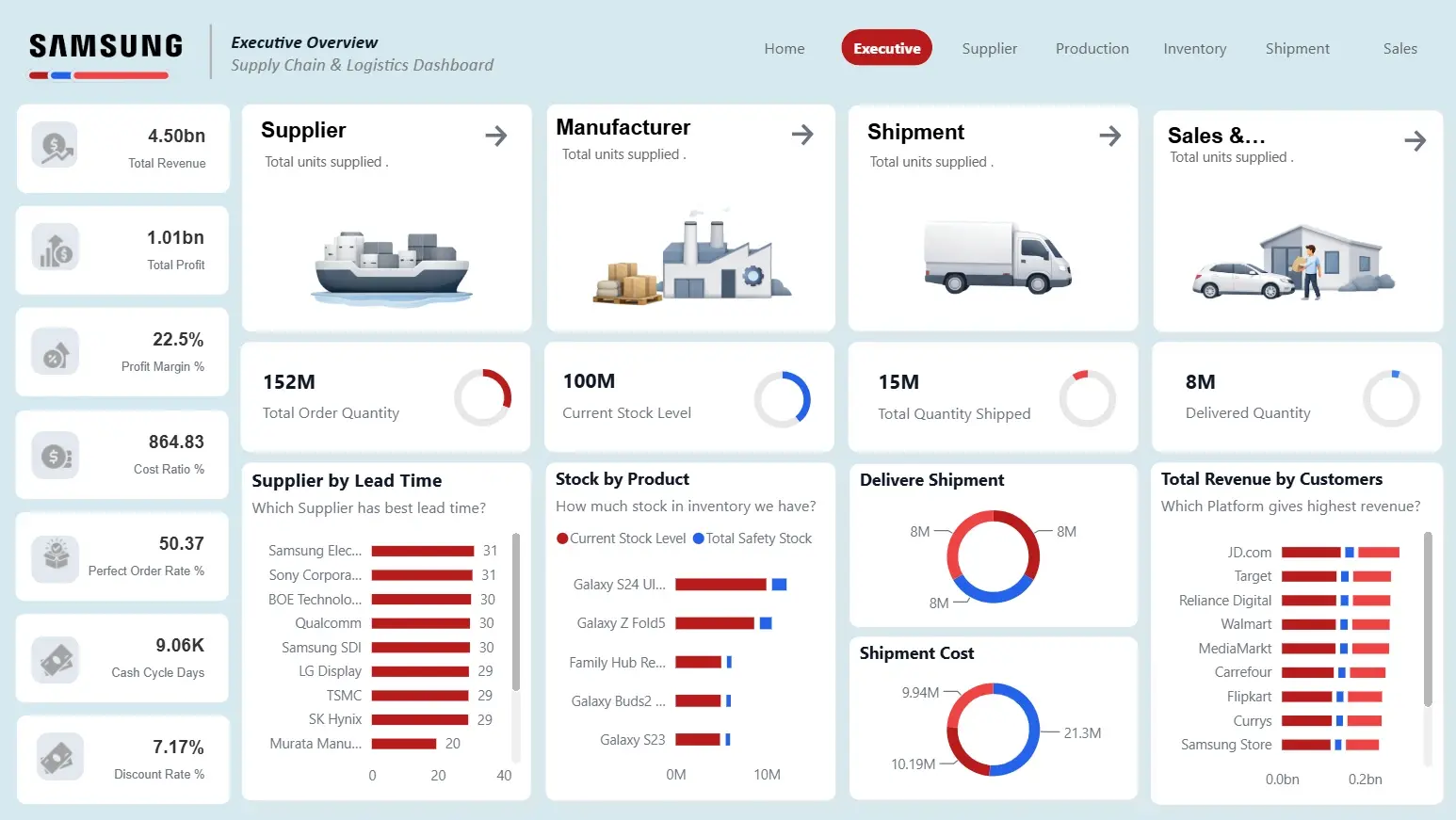 Samsung Supply Chain & Logistics DashboardImg