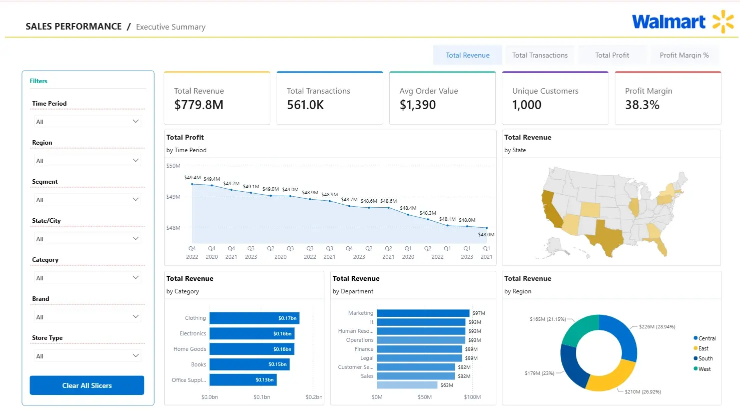 Wallmart Sales AnalysisImg